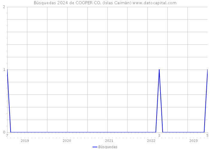 Búsquedas 2024 de COOPER CO. (Islas Caimán) 