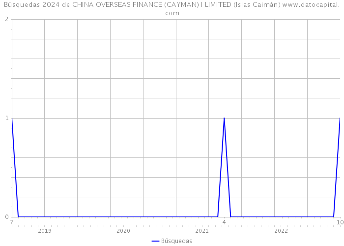 Búsquedas 2024 de CHINA OVERSEAS FINANCE (CAYMAN) I LIMITED (Islas Caimán) 