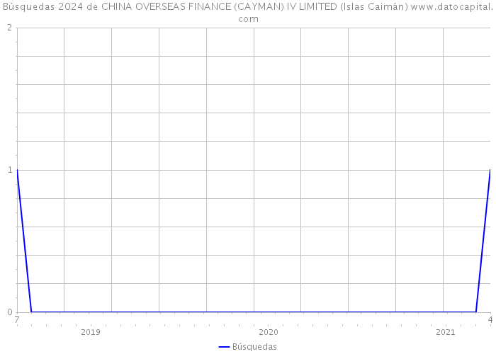 Búsquedas 2024 de CHINA OVERSEAS FINANCE (CAYMAN) IV LIMITED (Islas Caimán) 