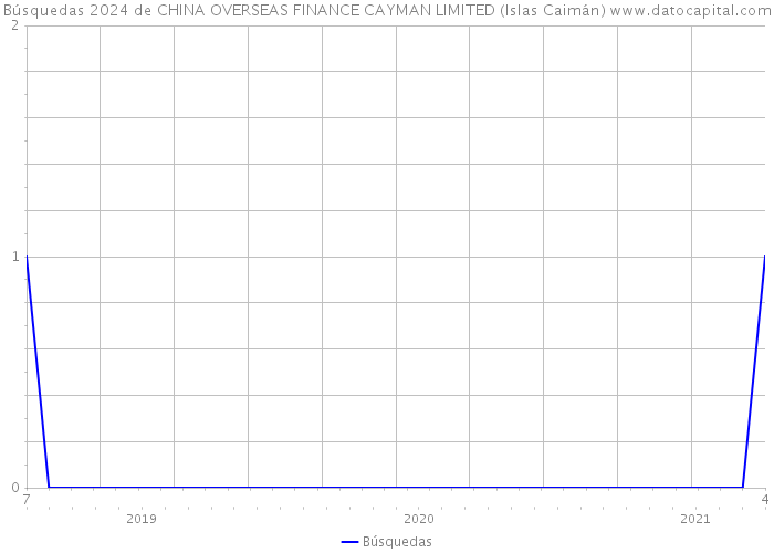 Búsquedas 2024 de CHINA OVERSEAS FINANCE CAYMAN LIMITED (Islas Caimán) 
