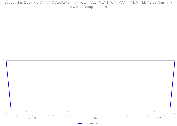 Búsquedas 2024 de CHINA OVERSEAS FINANCE INVESTMENT (CAYMAN) IV LIMITED (Islas Caimán) 