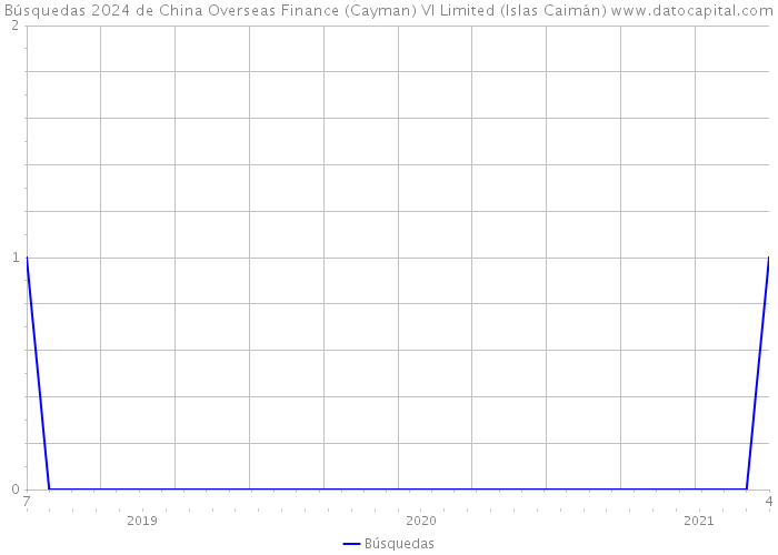Búsquedas 2024 de China Overseas Finance (Cayman) VI Limited (Islas Caimán) 