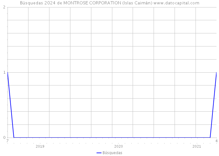 Búsquedas 2024 de MONTROSE CORPORATION (Islas Caimán) 