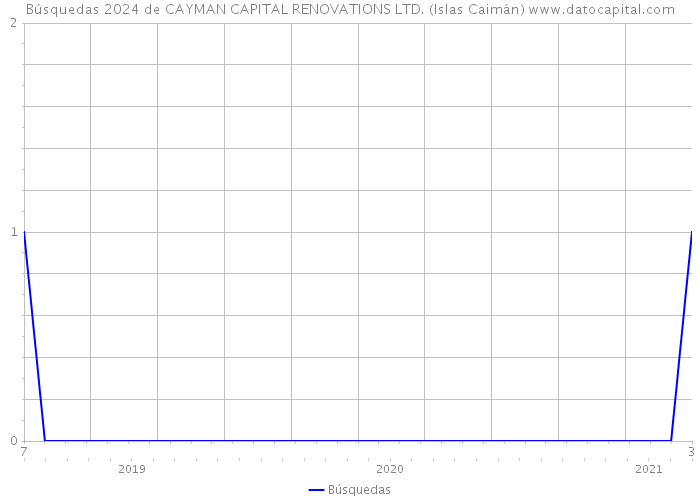 Búsquedas 2024 de CAYMAN CAPITAL RENOVATIONS LTD. (Islas Caimán) 
