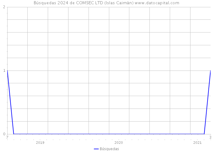 Búsquedas 2024 de COMSEC LTD (Islas Caimán) 