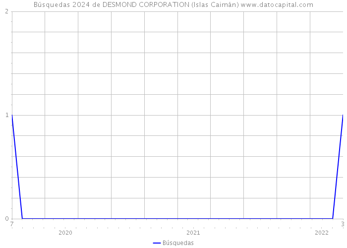 Búsquedas 2024 de DESMOND CORPORATION (Islas Caimán) 