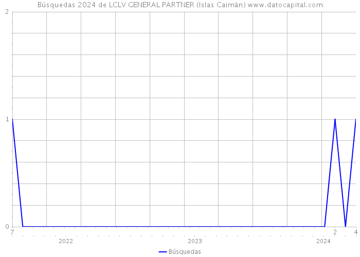 Búsquedas 2024 de LCLV GENERAL PARTNER (Islas Caimán) 