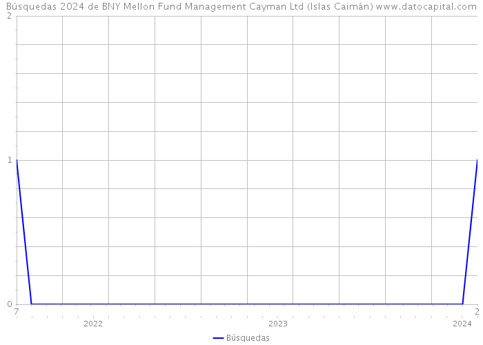 Búsquedas 2024 de BNY Mellon Fund Management Cayman Ltd (Islas Caimán) 