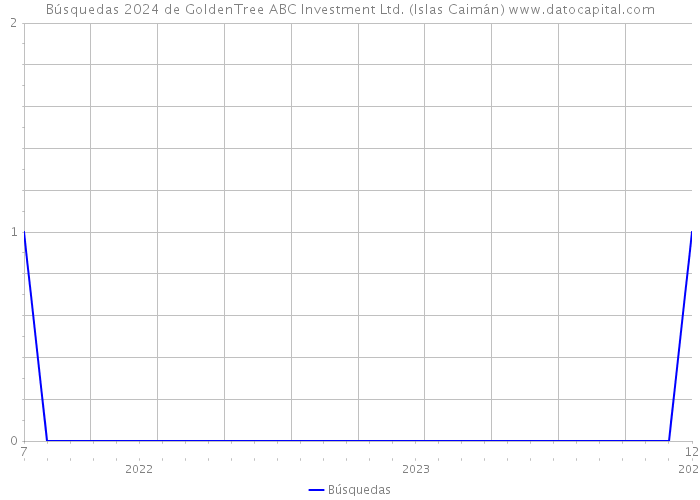 Búsquedas 2024 de GoldenTree ABC Investment Ltd. (Islas Caimán) 
