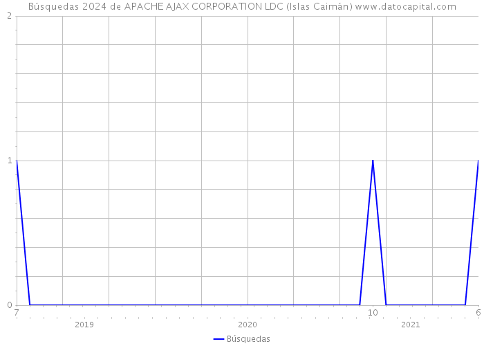 Búsquedas 2024 de APACHE AJAX CORPORATION LDC (Islas Caimán) 
