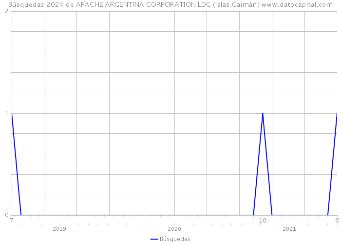 Búsquedas 2024 de APACHE ARGENTINA CORPORATION LDC (Islas Caimán) 
