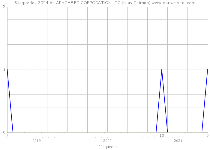 Búsquedas 2024 de APACHE BD CORPORATION LDC (Islas Caimán) 