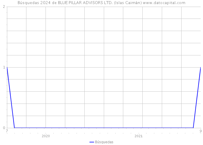 Búsquedas 2024 de BLUE PILLAR ADVISORS LTD. (Islas Caimán) 
