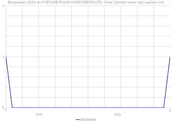 Búsquedas 2024 de FORTUNE PILLAR INVESTMENTS LTD. (Islas Caimán) 