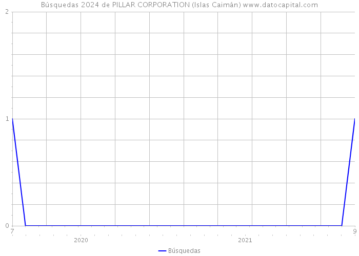 Búsquedas 2024 de PILLAR CORPORATION (Islas Caimán) 