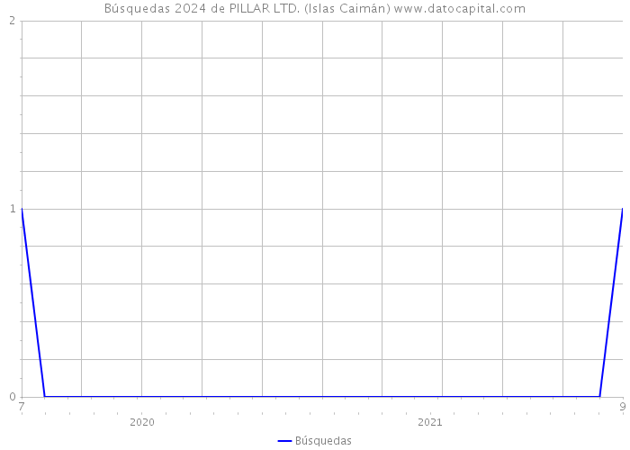 Búsquedas 2024 de PILLAR LTD. (Islas Caimán) 