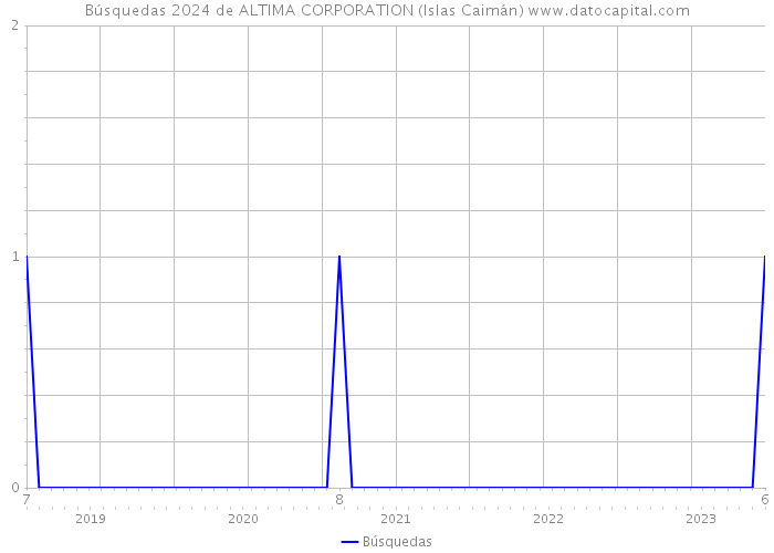 Búsquedas 2024 de ALTIMA CORPORATION (Islas Caimán) 