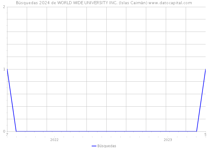 Búsquedas 2024 de WORLD WIDE UNIVERSITY INC. (Islas Caimán) 