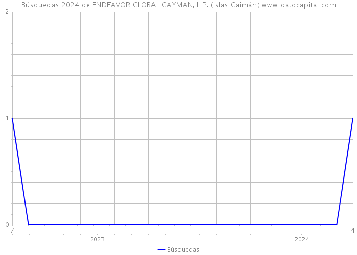 Búsquedas 2024 de ENDEAVOR GLOBAL CAYMAN, L.P. (Islas Caimán) 