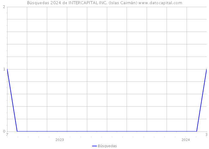 Búsquedas 2024 de INTERCAPITAL INC. (Islas Caimán) 