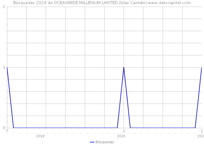 Búsquedas 2024 de OCEANWIDE MILLENIUM LIMITED (Islas Caimán) 