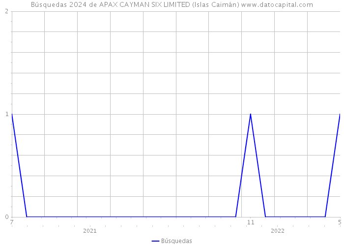 Búsquedas 2024 de APAX CAYMAN SIX LIMITED (Islas Caimán) 