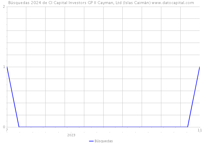 Búsquedas 2024 de CI Capital Investors GP II Cayman, Ltd (Islas Caimán) 