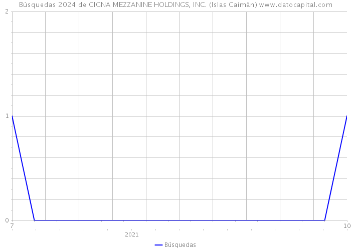 Búsquedas 2024 de CIGNA MEZZANINE HOLDINGS, INC. (Islas Caimán) 