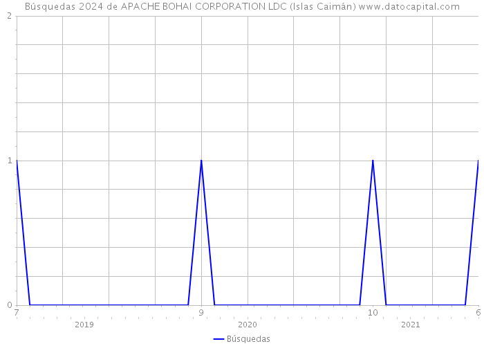 Búsquedas 2024 de APACHE BOHAI CORPORATION LDC (Islas Caimán) 