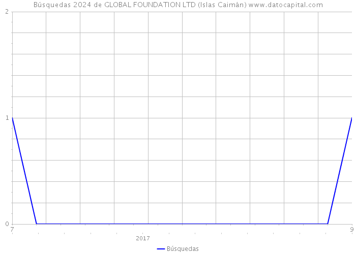 Búsquedas 2024 de GLOBAL FOUNDATION LTD (Islas Caimán) 