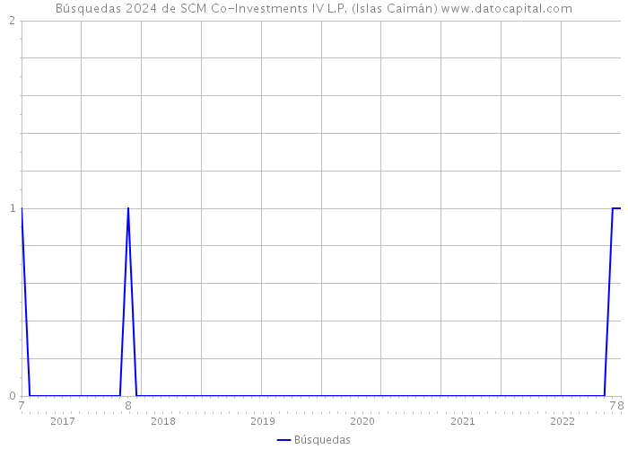 Búsquedas 2024 de SCM Co-Investments IV L.P. (Islas Caimán) 