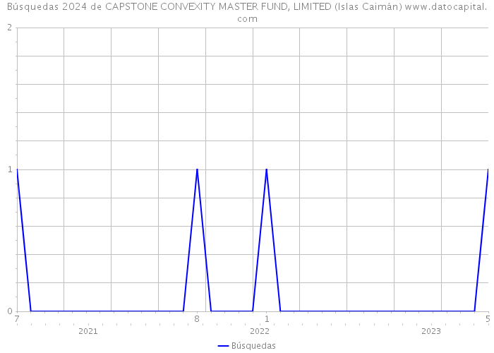 Búsquedas 2024 de CAPSTONE CONVEXITY MASTER FUND, LIMITED (Islas Caimán) 