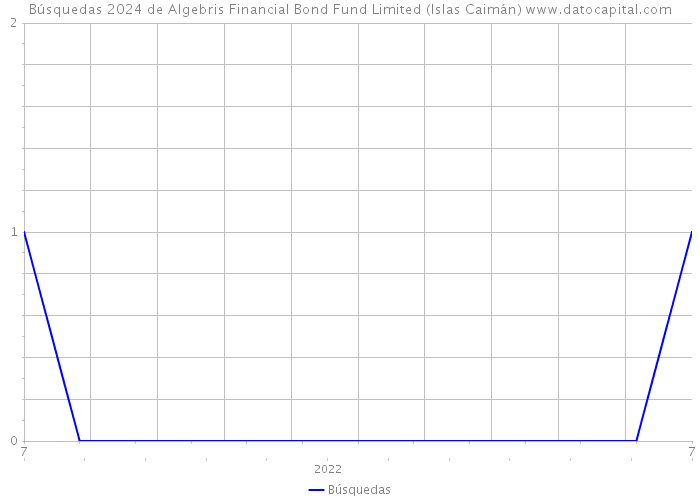 Búsquedas 2024 de Algebris Financial Bond Fund Limited (Islas Caimán) 