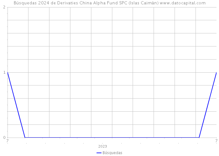 Búsquedas 2024 de Derivaties China Alpha Fund SPC (Islas Caimán) 