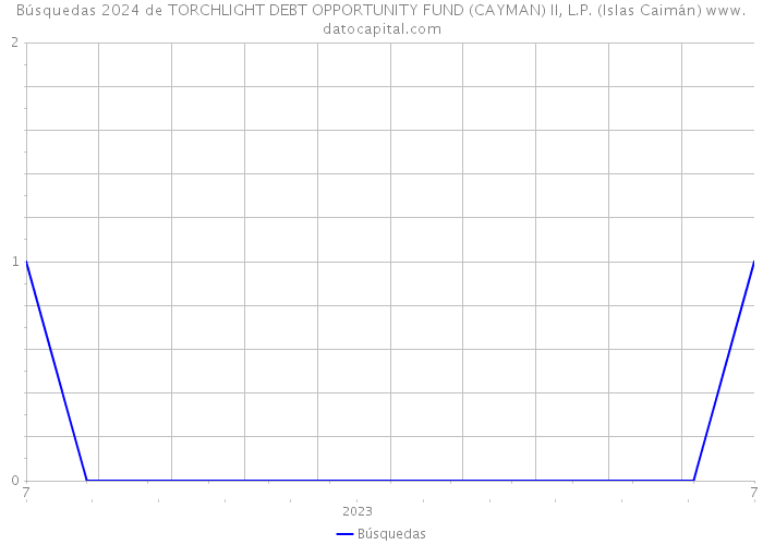 Búsquedas 2024 de TORCHLIGHT DEBT OPPORTUNITY FUND (CAYMAN) II, L.P. (Islas Caimán) 