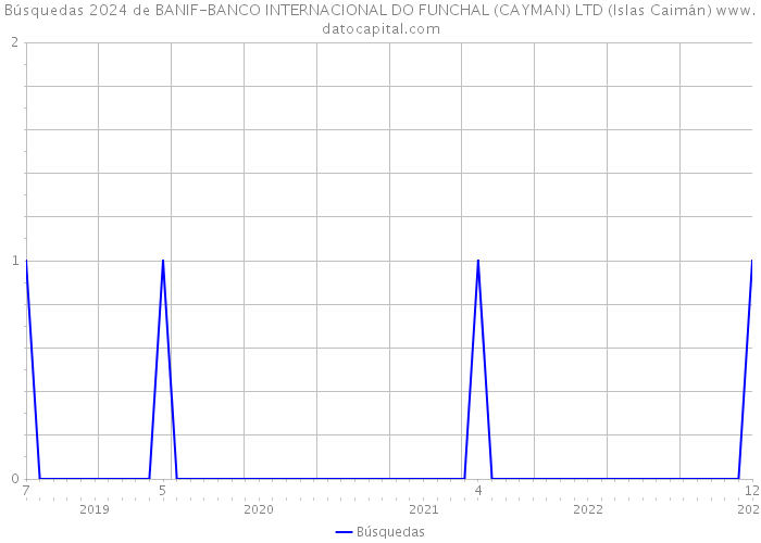 Búsquedas 2024 de BANIF-BANCO INTERNACIONAL DO FUNCHAL (CAYMAN) LTD (Islas Caimán) 