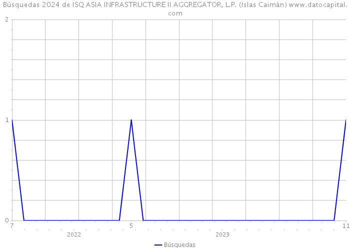 Búsquedas 2024 de ISQ ASIA INFRASTRUCTURE II AGGREGATOR, L.P. (Islas Caimán) 