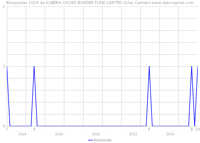 Búsquedas 2024 de KUBERA CROSS-BORDER FUND LIMITED (Islas Caimán) 