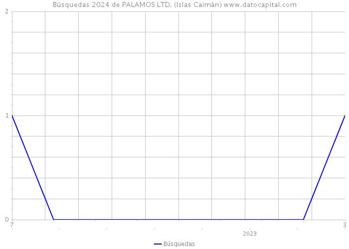 Búsquedas 2024 de PALAMOS LTD. (Islas Caimán) 