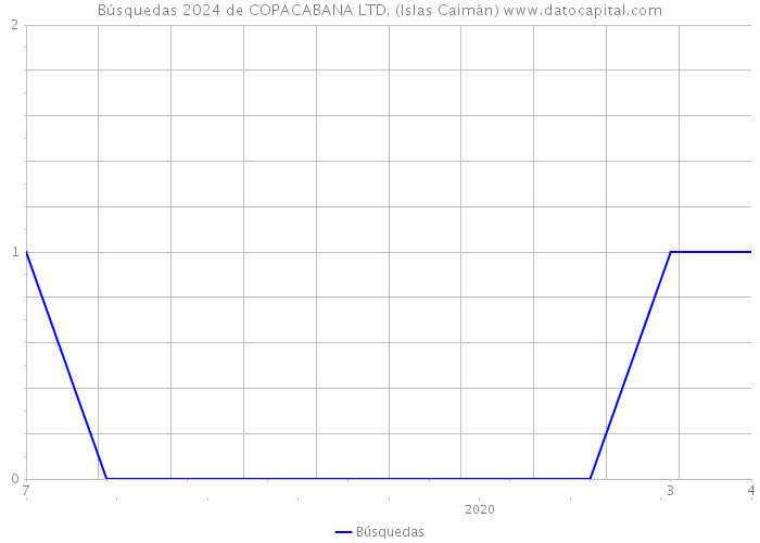 Búsquedas 2024 de COPACABANA LTD. (Islas Caimán) 