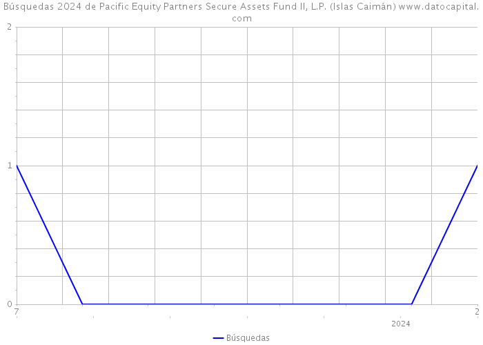 Búsquedas 2024 de Pacific Equity Partners Secure Assets Fund II, L.P. (Islas Caimán) 