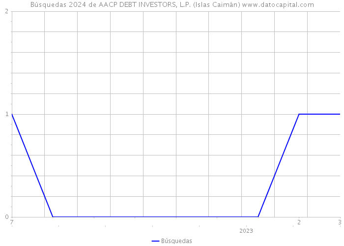 Búsquedas 2024 de AACP DEBT INVESTORS, L.P. (Islas Caimán) 