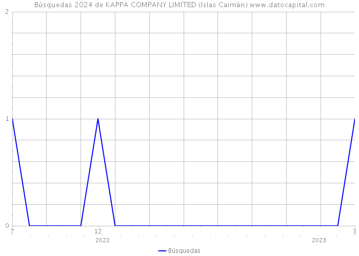 Búsquedas 2024 de KAPPA COMPANY LIMITED (Islas Caimán) 