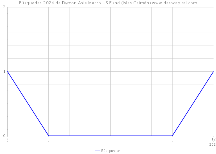 Búsquedas 2024 de Dymon Asia Macro US Fund (Islas Caimán) 