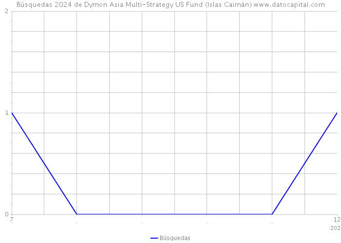Búsquedas 2024 de Dymon Asia Multi-Strategy US Fund (Islas Caimán) 