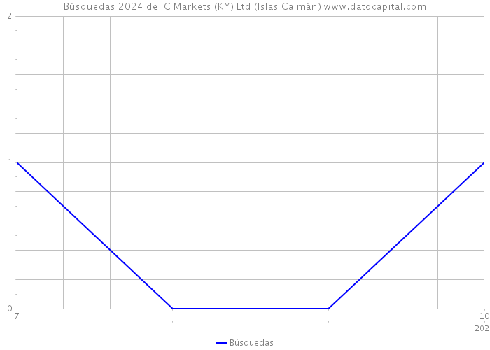 Búsquedas 2024 de IC Markets (KY) Ltd (Islas Caimán) 