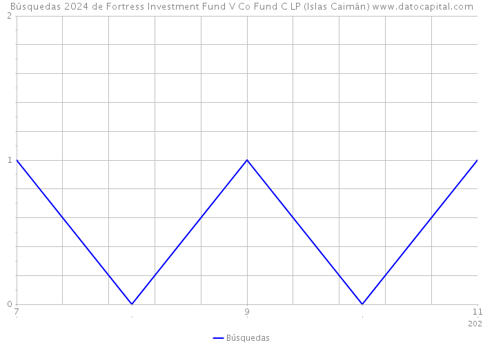 Búsquedas 2024 de Fortress Investment Fund V Co Fund C LP (Islas Caimán) 