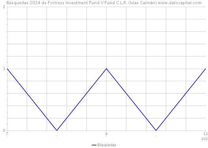 Búsquedas 2024 de Fortress Investment Fund V Fund C L.P. (Islas Caimán) 