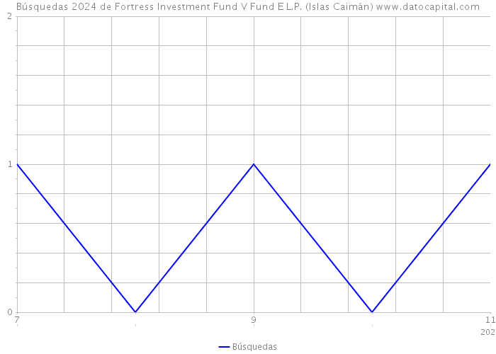 Búsquedas 2024 de Fortress Investment Fund V Fund E L.P. (Islas Caimán) 