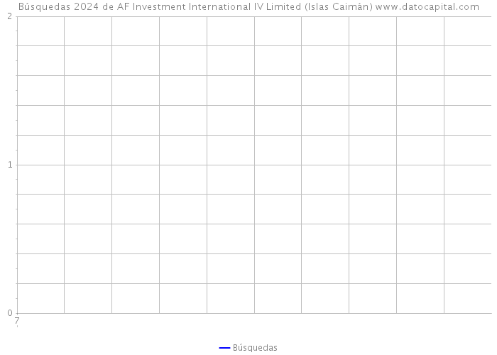 Búsquedas 2024 de AF Investment International IV Limited (Islas Caimán) 